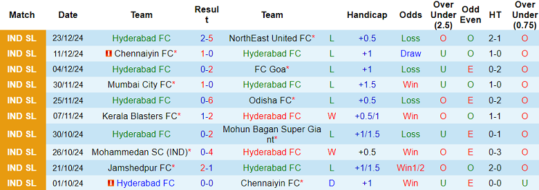 Nhận định soi kèo Hyderabad vs East Bengal, 18h30 ngày 28/12- Ảnh 2