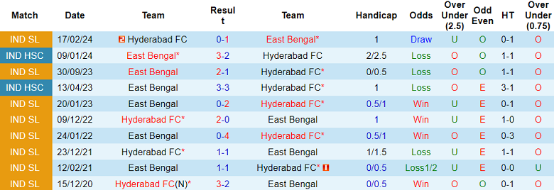 Nhận định soi kèo Hyderabad vs East Bengal, 18h30 ngày 28/12- Ảnh 4