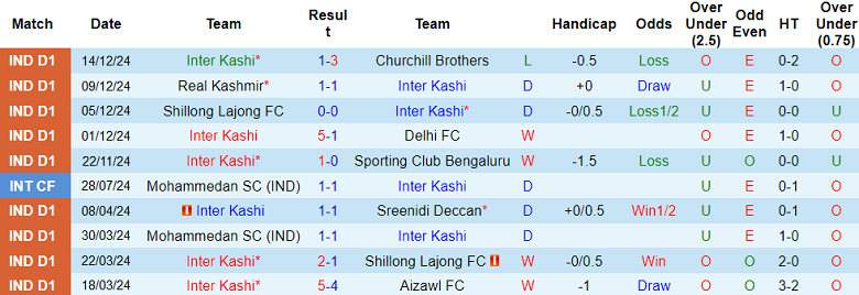 Nhận định soi kèo Inter Kashi vs Sreenidi Deccan, 20h30 ngày 20/12: Tin vào cửa dưới - Ảnh 2