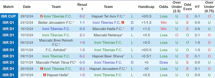 Nhận định soi kèo Ironi Tiberias vs Kiryat Shmona, 0h30 ngày 1/1: Chìm trong khủng hoảng - Ảnh 3