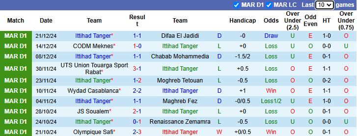 Nhận định soi kèo Ittihad Tanger vs Hassania Agadir, 22h00 ngày 28/12- Ảnh 3