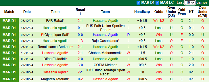 Nhận định soi kèo Ittihad Tanger vs Hassania Agadir, 22h00 ngày 28/12- Ảnh 4