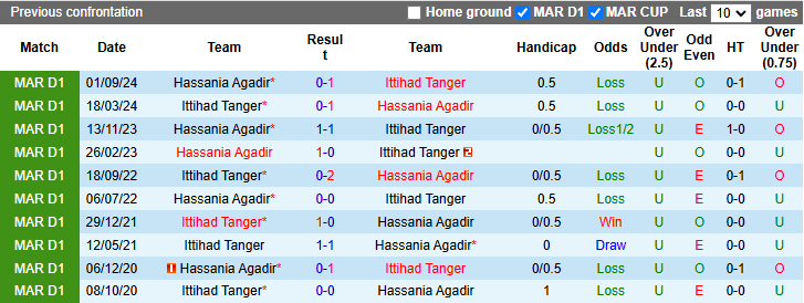 Nhận định soi kèo Ittihad Tanger vs Hassania Agadir, 22h00 ngày 28/12- Ảnh 5