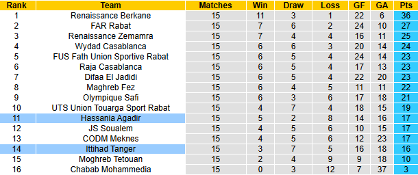 Nhận định soi kèo Ittihad Tanger vs Hassania Agadir, 22h00 ngày 28/12- Ảnh 6