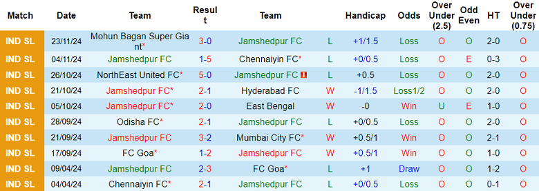 Thống kê 10 trận gần nhất của Jamshedpur