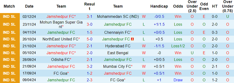 Thống kê 10 trận gần nhất của Jamshedpur