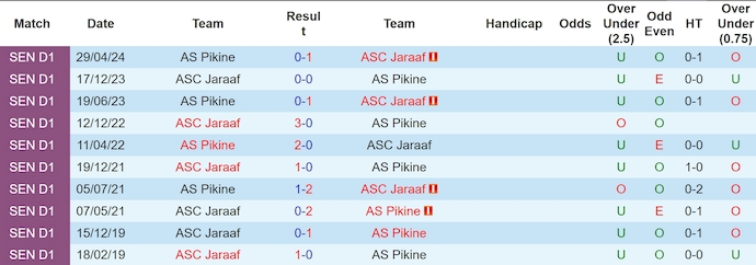 Nhận định soi kèo Jaraaf vs Pikine, 23h30 ngày 31/12: Phong độ không cao - Ảnh 5