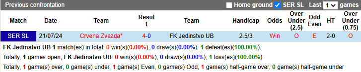 Lịch sử đối đầu Jedinstvo vs Crvena Zvezda