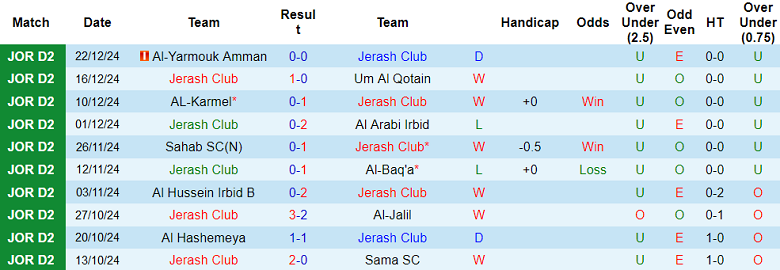 Thống kê 10 trận gần nhất của Jerash Club