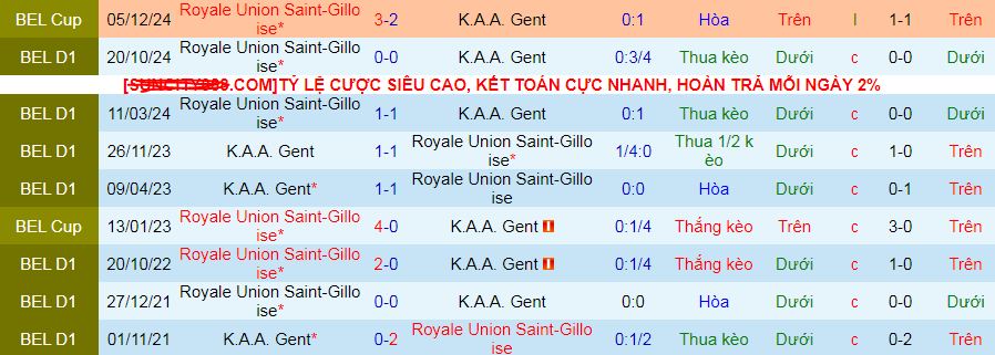 Lịch sử đối đầu KAA Gent vs Union Saint-Gilloise