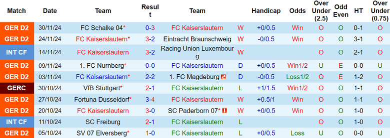 Nhận định soi kèo Kaiserslautern vs Karlsruher, 19h00 ngày 7/12 - Ảnh 2