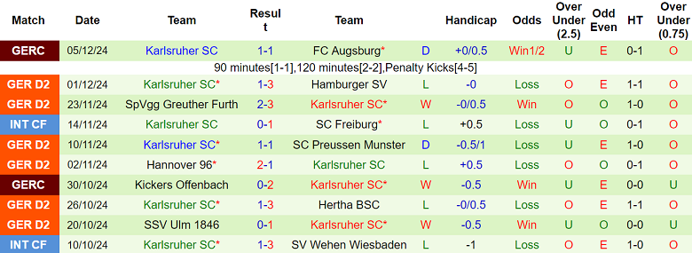 Nhận định soi kèo Kaiserslautern vs Karlsruher, 19h00 ngày 7/12 - Ảnh 3