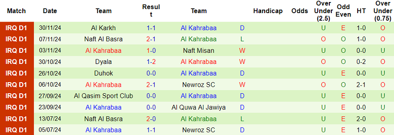 Thống kê 10 trận gần nhất của Al Kahrabaa