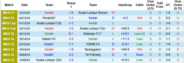 Nhận định soi kèo Kedah vs Pulau Penang, 20h00 ngày 18/12 - Ảnh 2