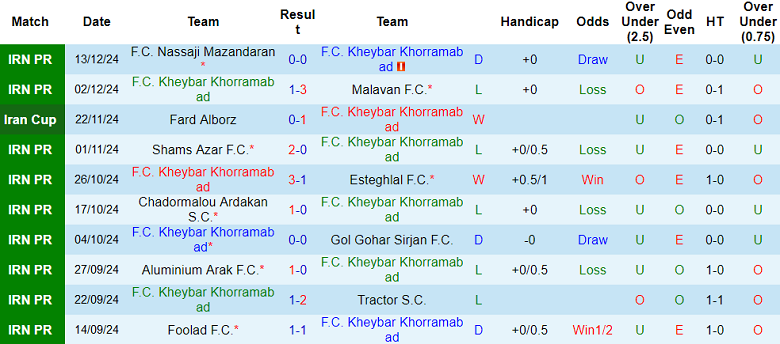 Nhận định, soi kèo Kheybar vs Esteghlal Khuzestan, 20h00 ngày 19/12: Khách ‘ghi điểm’ - Ảnh 2