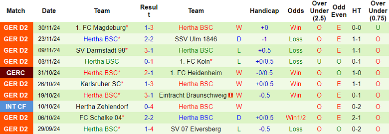 Thống kê 10 trận gần nhất của Hertha Berlin