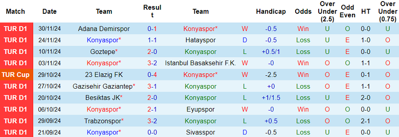 Thống kê 10 trận gần nhất của Konyaspor