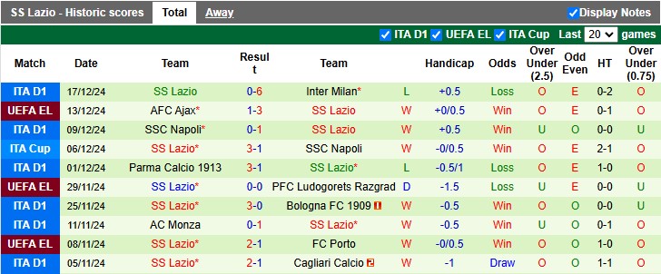 Nhận định soi kèo Lecce vs Lazio, 2h45 ngày 22/12: Sụp đổ liên hoàn - Ảnh 4