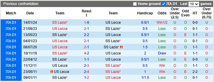 Nhận định soi kèo Lecce vs Lazio, 2h45 ngày 22/12: Sụp đổ liên hoàn - Ảnh 5