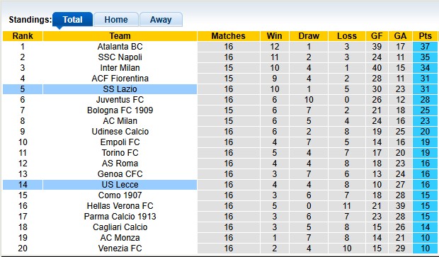 Nhận định soi kèo Lecce vs Lazio, 2h45 ngày 22/12: Sụp đổ liên hoàn - Ảnh 6