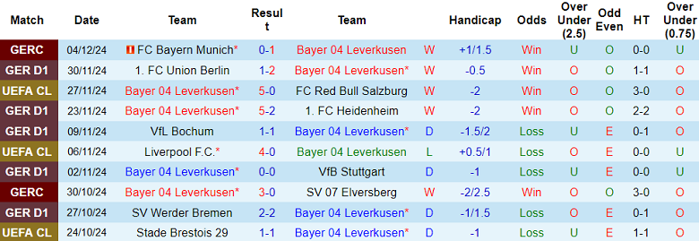 Thống kê 10 trận gần nhất của Leverkusen