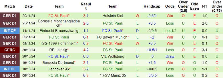 Thống kê 10 trận gần nhất của St. Pauli