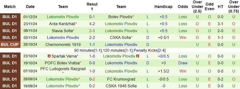 Thống kê 10 trận gần nhất của Lokomotiv Plovdiv