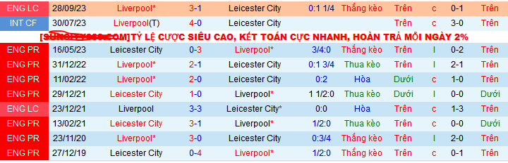 Lịch sử đối đầu Liverpool vs Leicester