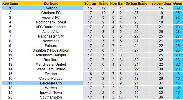 Bảng xếp hạng Premier League 2024/25