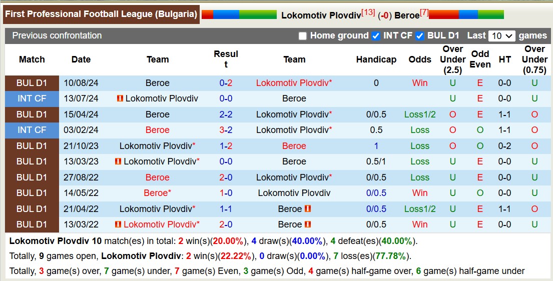 Nhận định soi kèo Lokomotiv Plovdiv vs Beroe, 17h00 ngày 7/12 - Ảnh 5