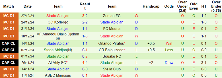 Thống kê 10 trận gần nhất của Stade Abidjan