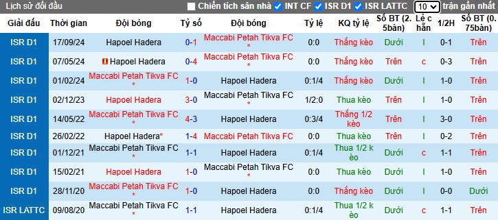 Nhận định soi kèo Maccabi Petah Tikva vs Hapoel Hadera, 00h45 ngày 01/01: Chủ nhà thắng chung kết ngược - Ảnh 3