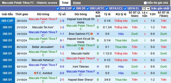 Nhận định soi kèo Maccabi Petah Tikva vs Hapoel Hadera, 00h45 ngày 01/01: Chủ nhà thắng chung kết ngược - Ảnh 5