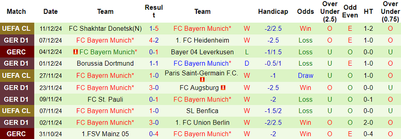 Thống kê 10 trận gần nhất của Bayern Munich