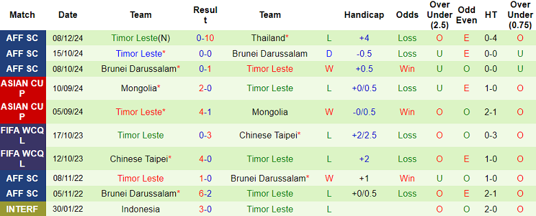 Thống kê 10 trận gần nhất của Timor Leste