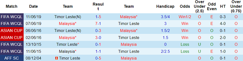 Lịch sử đối đầu Malaysia vs Timor Leste