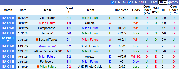 Nhận định soi kèo Milan Futuro vs Caldiero Terme, 0h00 ngày 19/12 - Ảnh 3