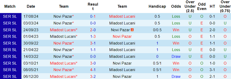 Nhận định soi kèo Mladost Lucani vs Novi Pazar, 23h00 ngày 20/12: Kết quả dễ đoán - Ảnh 4