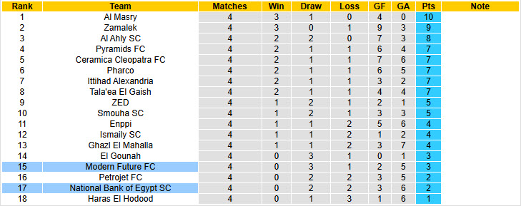 Nhận định soi kèo Modern Future vs National Bank of Egypt, 22h00 ngày 20/12: Tìm kiếm niềm vui - Ảnh 6