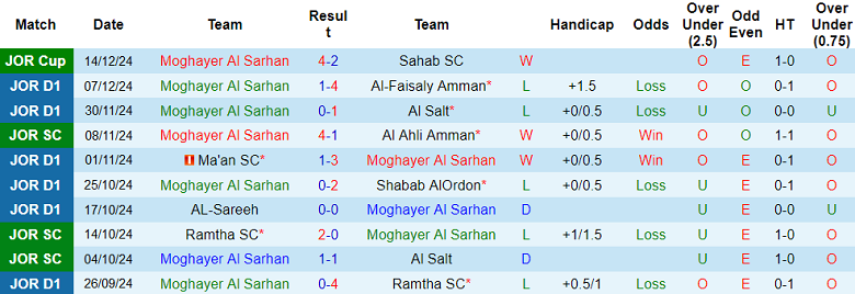 Nhận định, soi kèo Moghayer Al Sarhan vs Al Hussein, 21h00 ngày 19/12: Khó cho cửa dưới - Ảnh 2