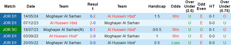 Nhận định, soi kèo Moghayer Al Sarhan vs Al Hussein, 21h00 ngày 19/12: Khó cho cửa dưới - Ảnh 4