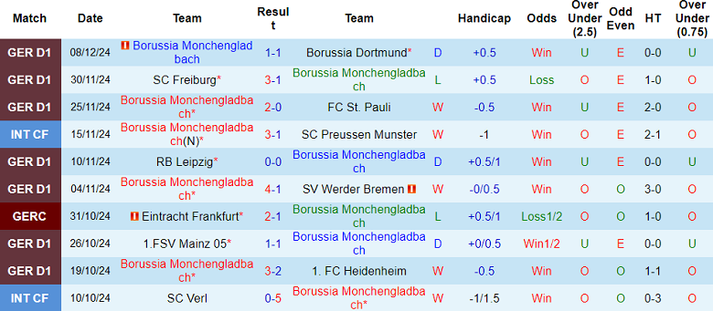 Thống kê 10 trận gần nhất của Monchengladbach