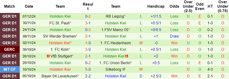 Thống kê 10 trận gần nhất của Holstein Kiel