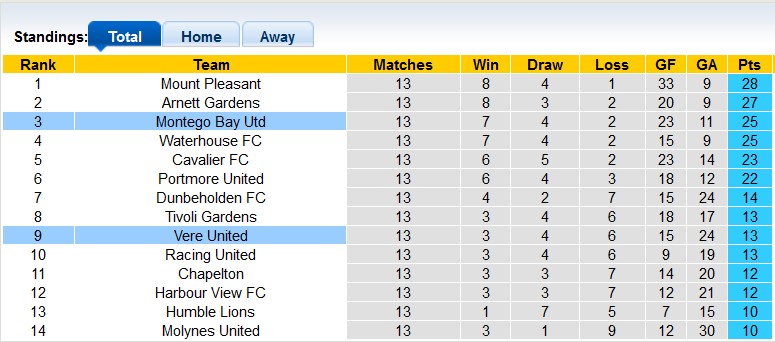 Nhận định soi kèo Montego Bay vs Vere United, 7h45 ngày 24/12: Chủ nhà ra oaiNhận định soi kèo UTA Arad vs Botosani, 22h30 ngày 23/12: Mục tiêu xa vời - Ảnh 5