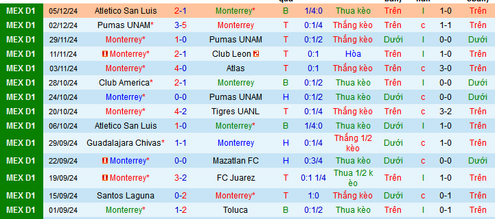 Thống kê phong độ 10 trận đấu gần nhất của Monterrey