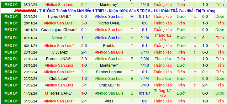 Thống kê phong độ  10 trận đấu gần nhất của Atletico San Luis