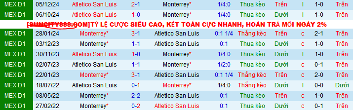 Lịch sử đối đầu Monterrey vs Atletico San Luis