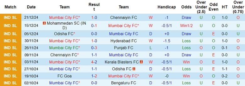 Nhận định soi kèo Mumbai City vs NorthEast United, 21h00 ngày 30/12: Tin vào cửa trên - Ảnh 2