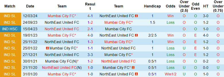 Nhận định soi kèo Mumbai City vs NorthEast United, 21h00 ngày 30/12: Tin vào cửa trên - Ảnh 4