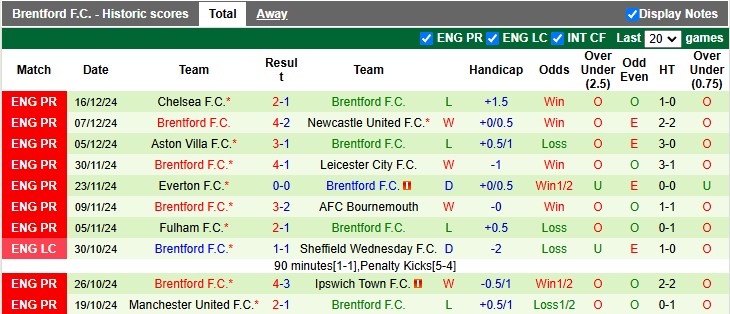 Thống kê phong độ 10 trận đấu gần nhất của Brentford